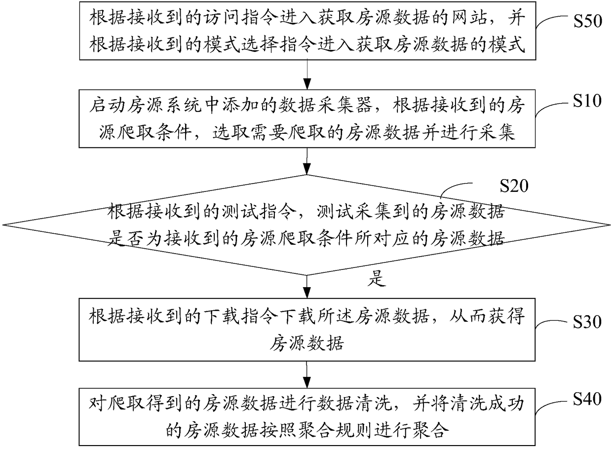 House resource data acquisition method, device and apparatus and readable storage medium