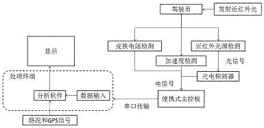 Driving state brain monitoring system and method based on near infrared spectrum