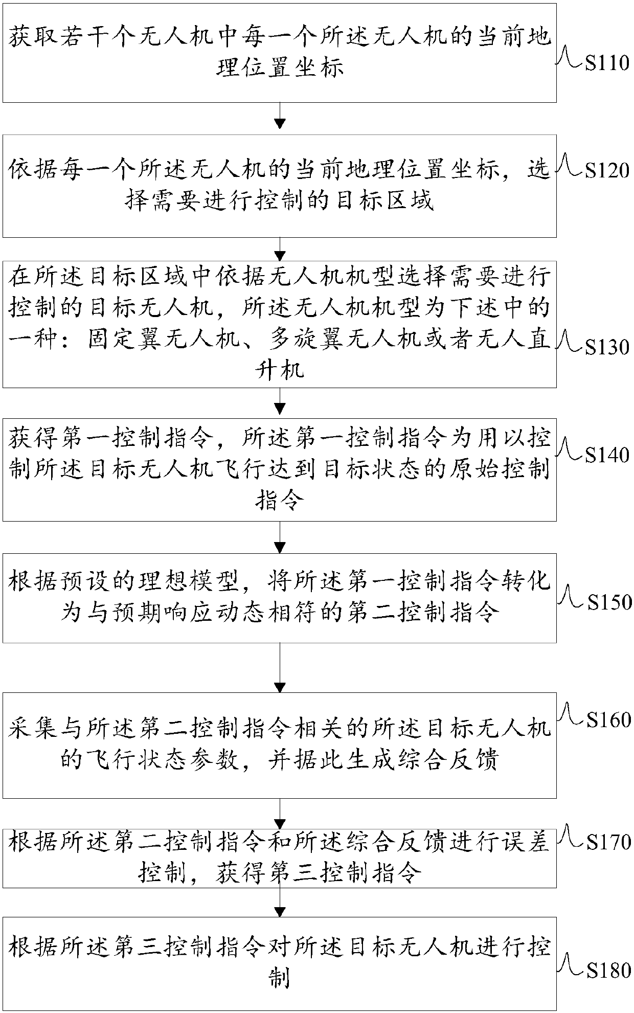 Method and apparatus of controlling unmanned planes on account of model