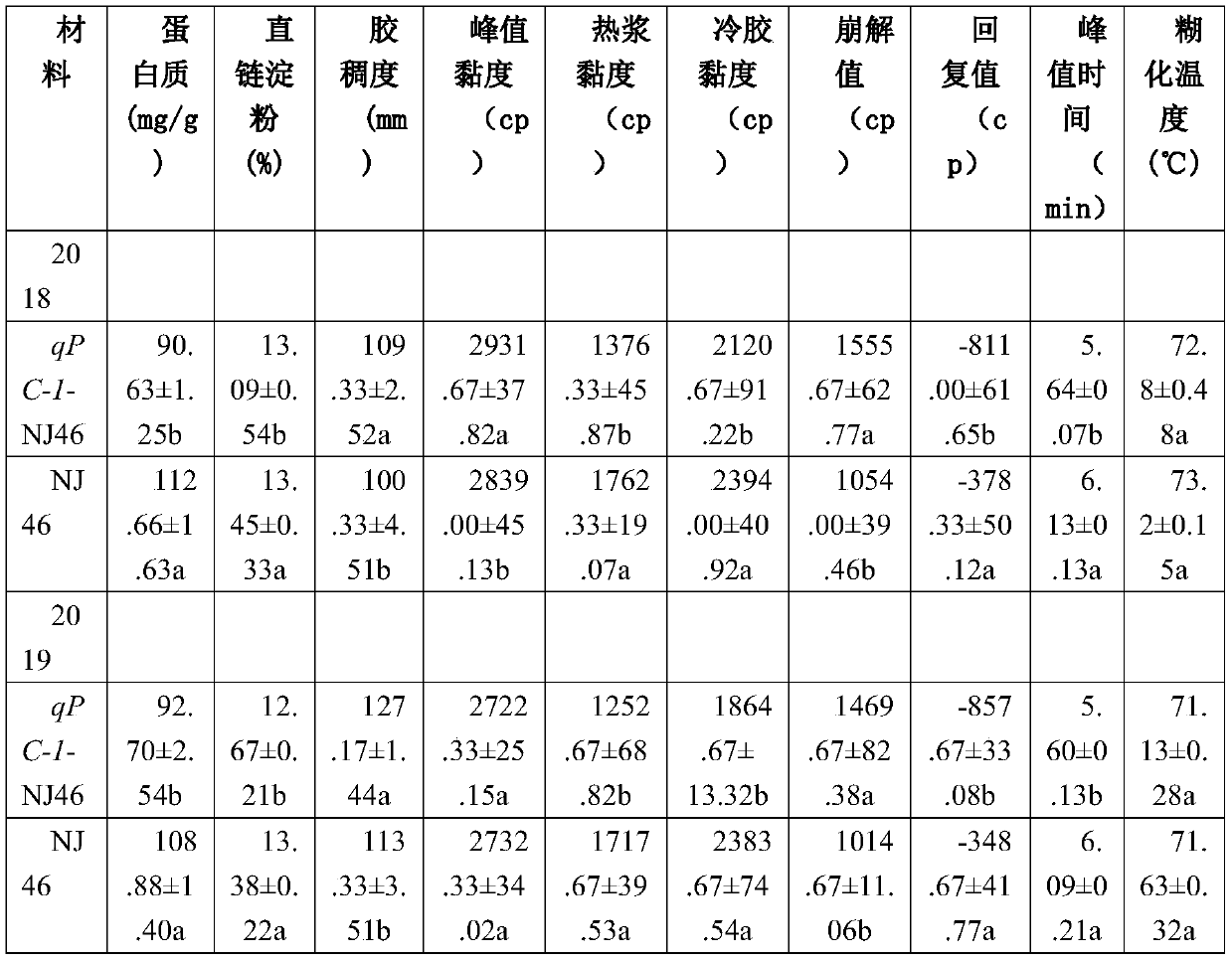 Method for improving quality of erect panicle japonica rice and molecular marker