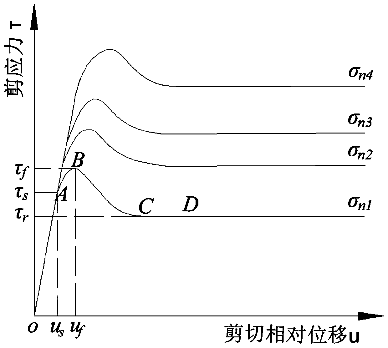 Joint shearing whole-process damage constitutive model for determining a yield point based on a stress difference