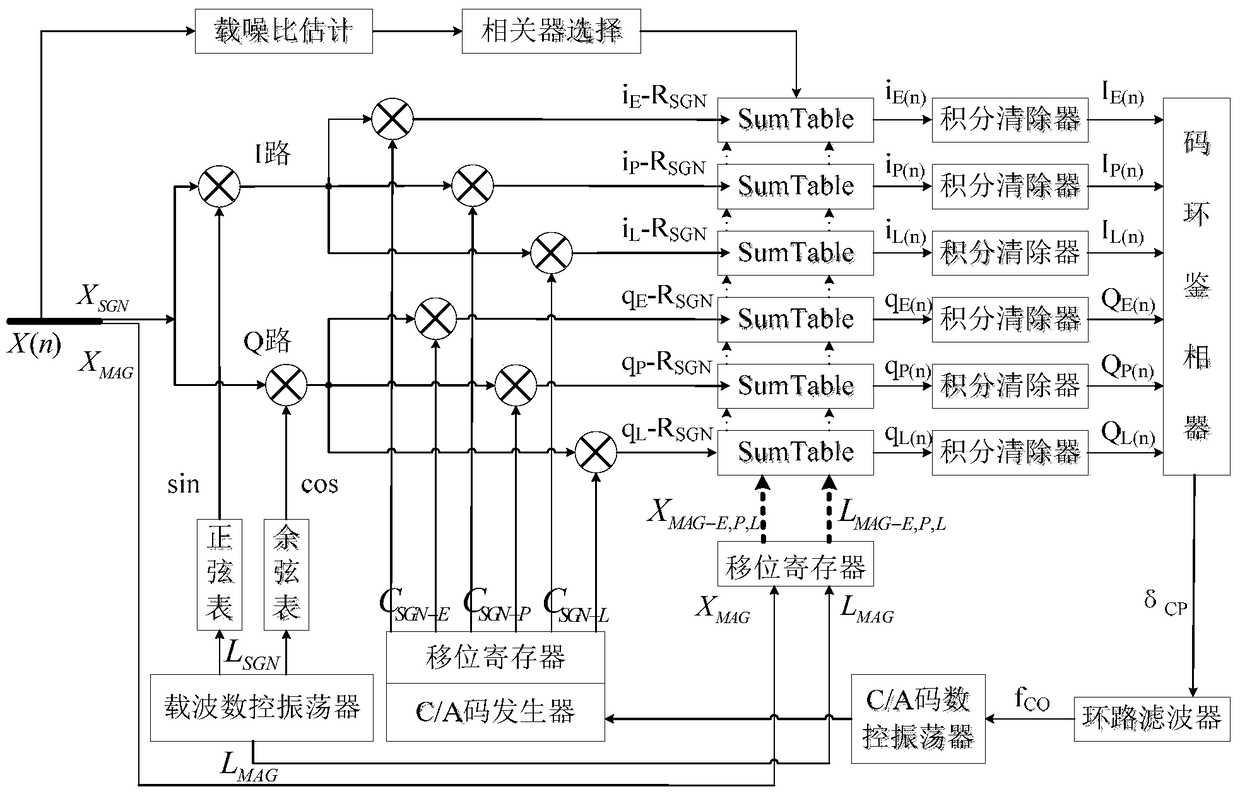 Design of a gnss tracking loop software correlator and adaptive intelligent tracking method