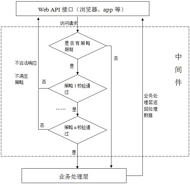 Web API regulating and controlling method based on middleware