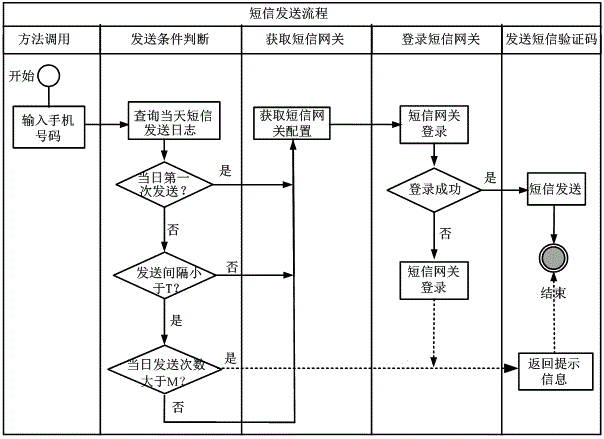 Short message verification code sending frequency control method