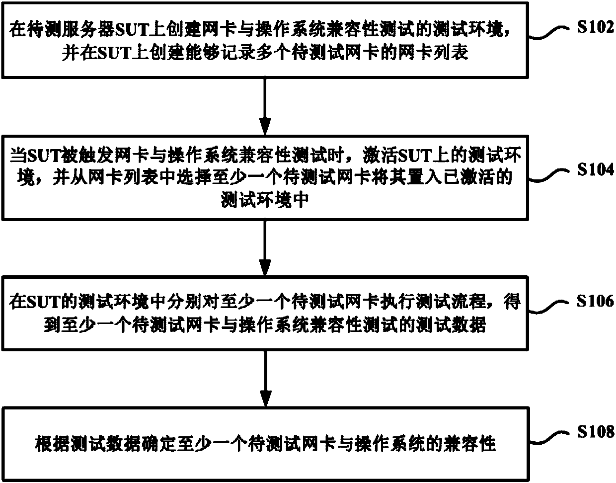 Compatibility testing method and device for network card and operating system