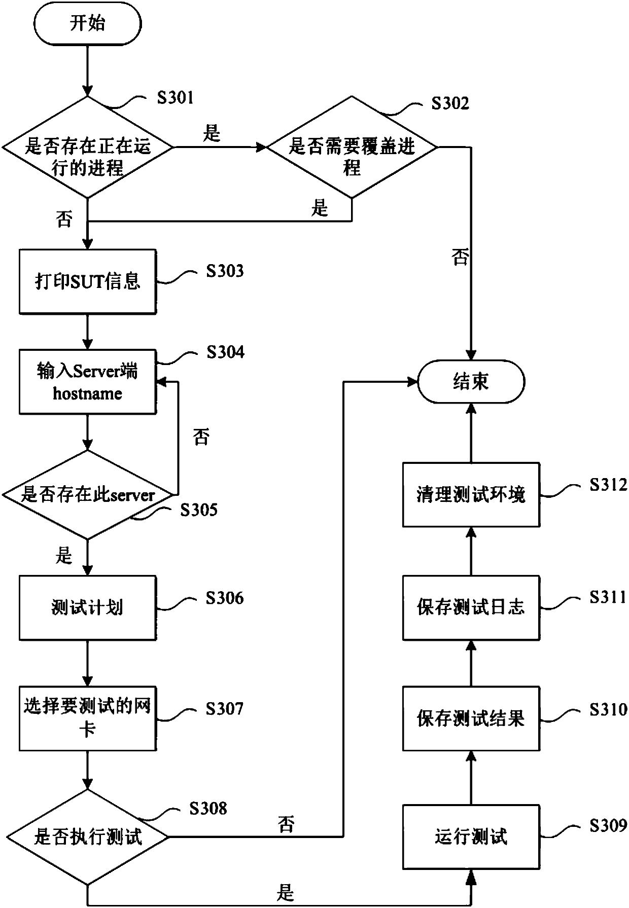 Compatibility testing method and device for network card and operating system