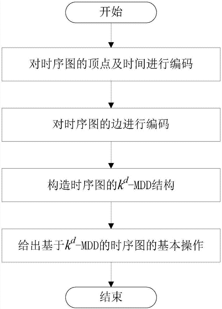 A sequence chart data processing method based on a kd tree and a multi-valued decision diagram (MDD)