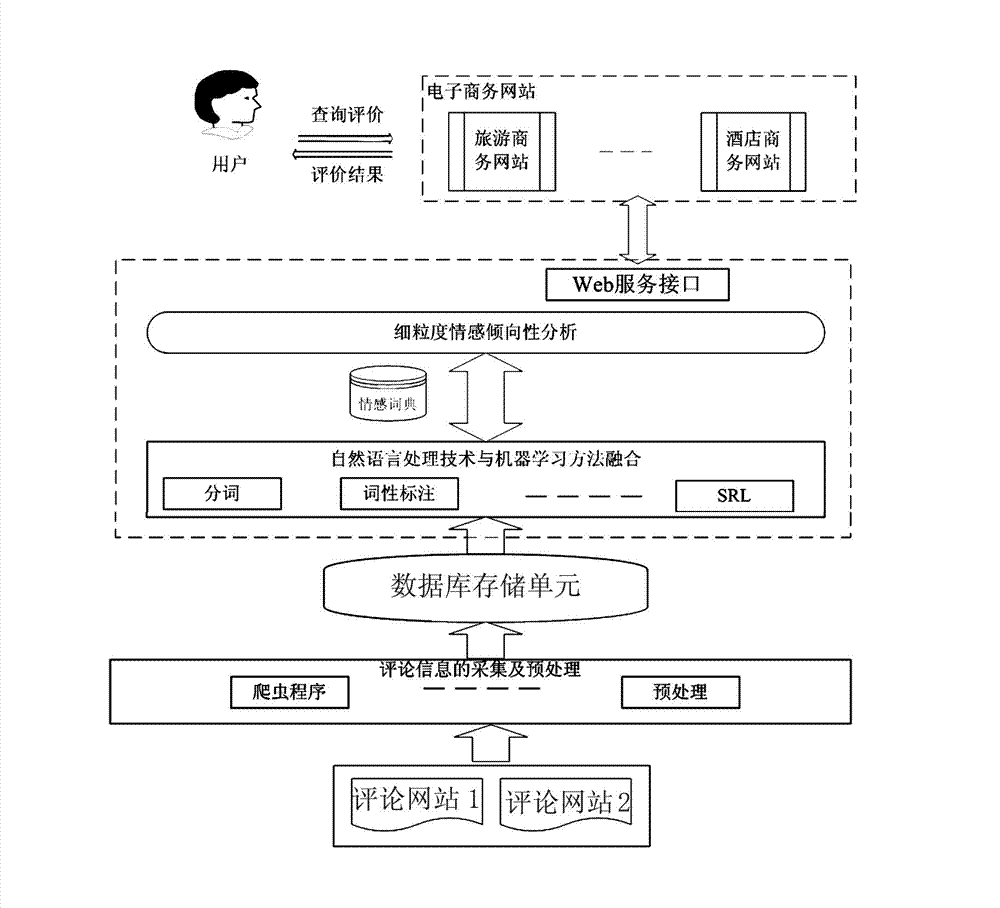 Text fine granularity sentiment analysis method and text fine granularity sentiment analysis device