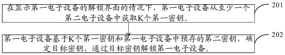 Unlocking method and device