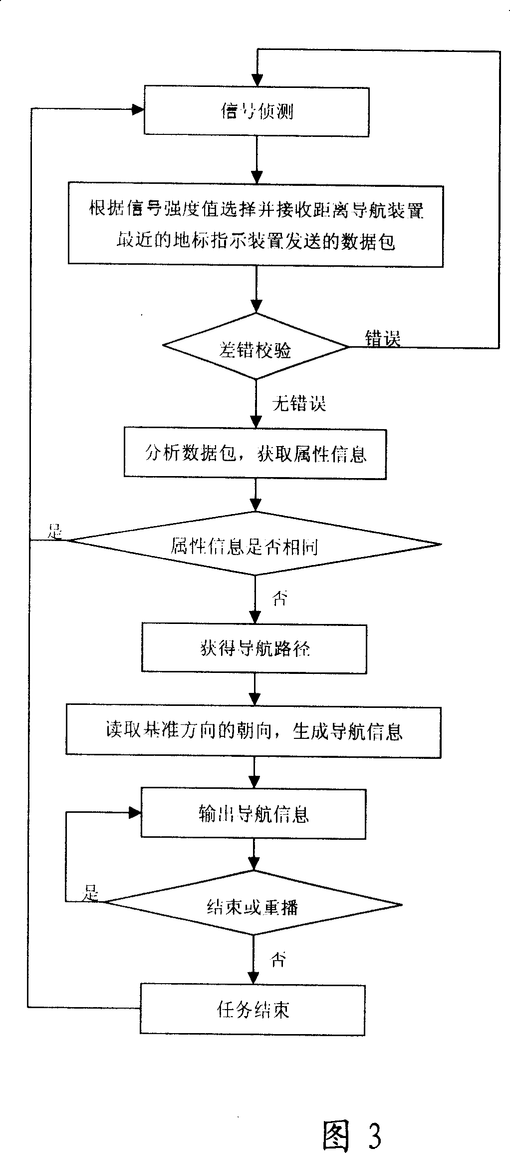 Navigator for small area navigation