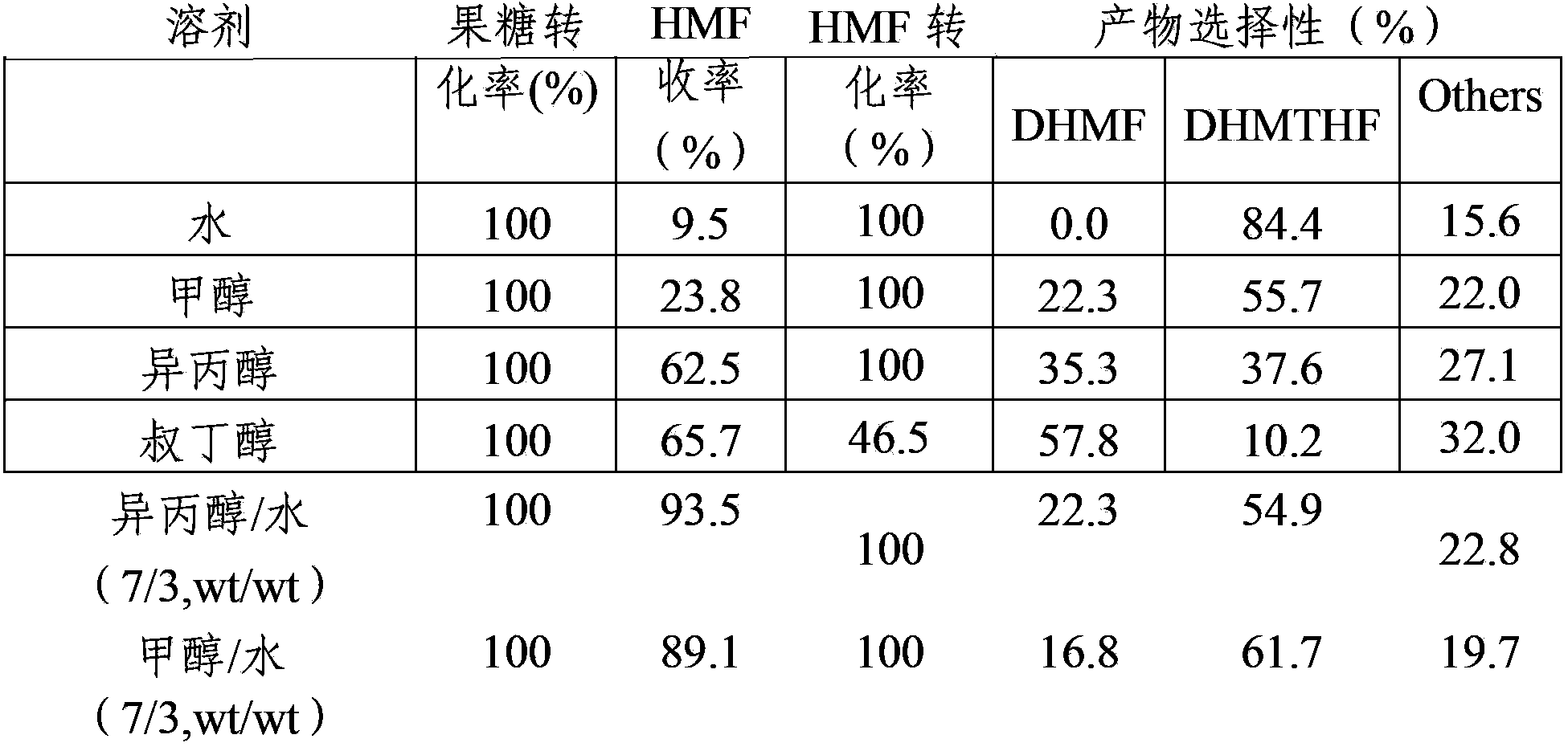 2, 5-dihydroxy methyl furan or 2, 5-dihydroxy methyl tetrahydrofuran synthesis method