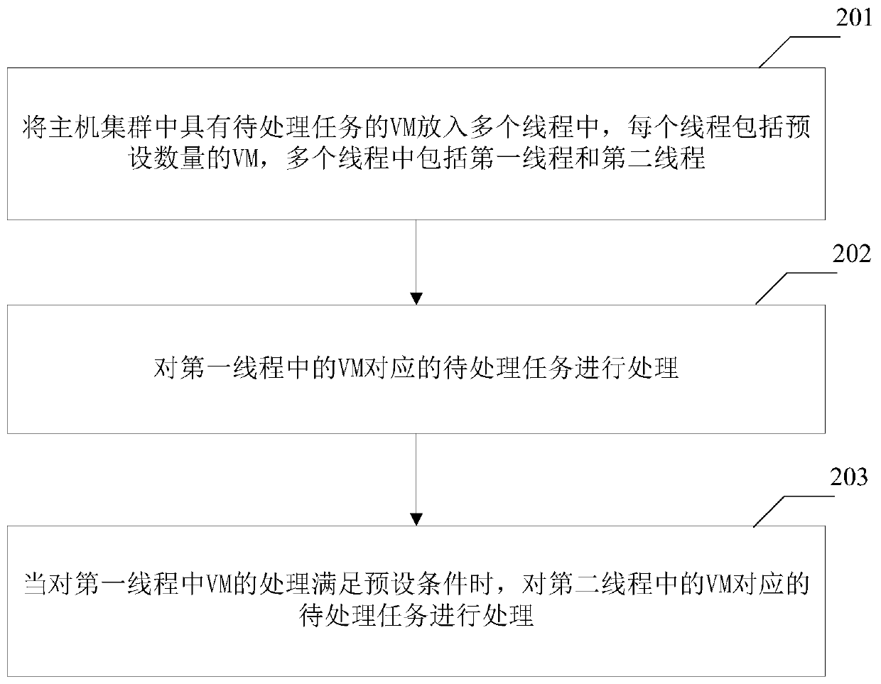 Virtual machine scheduling method and device