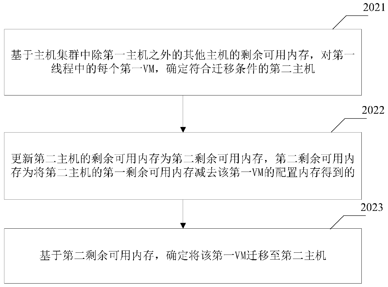 Virtual machine scheduling method and device