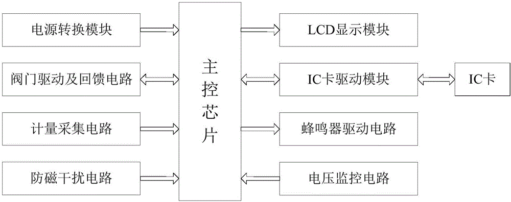 Self-service payment system and self-service payment method for gas meter