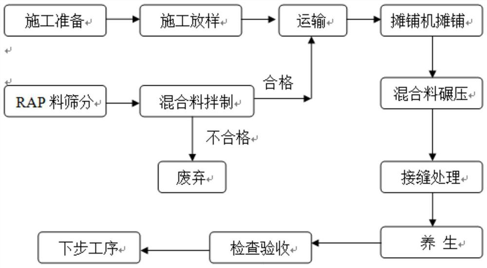 Emulsified asphalt plant-mixed cold-recycled mixture and construction process thereof