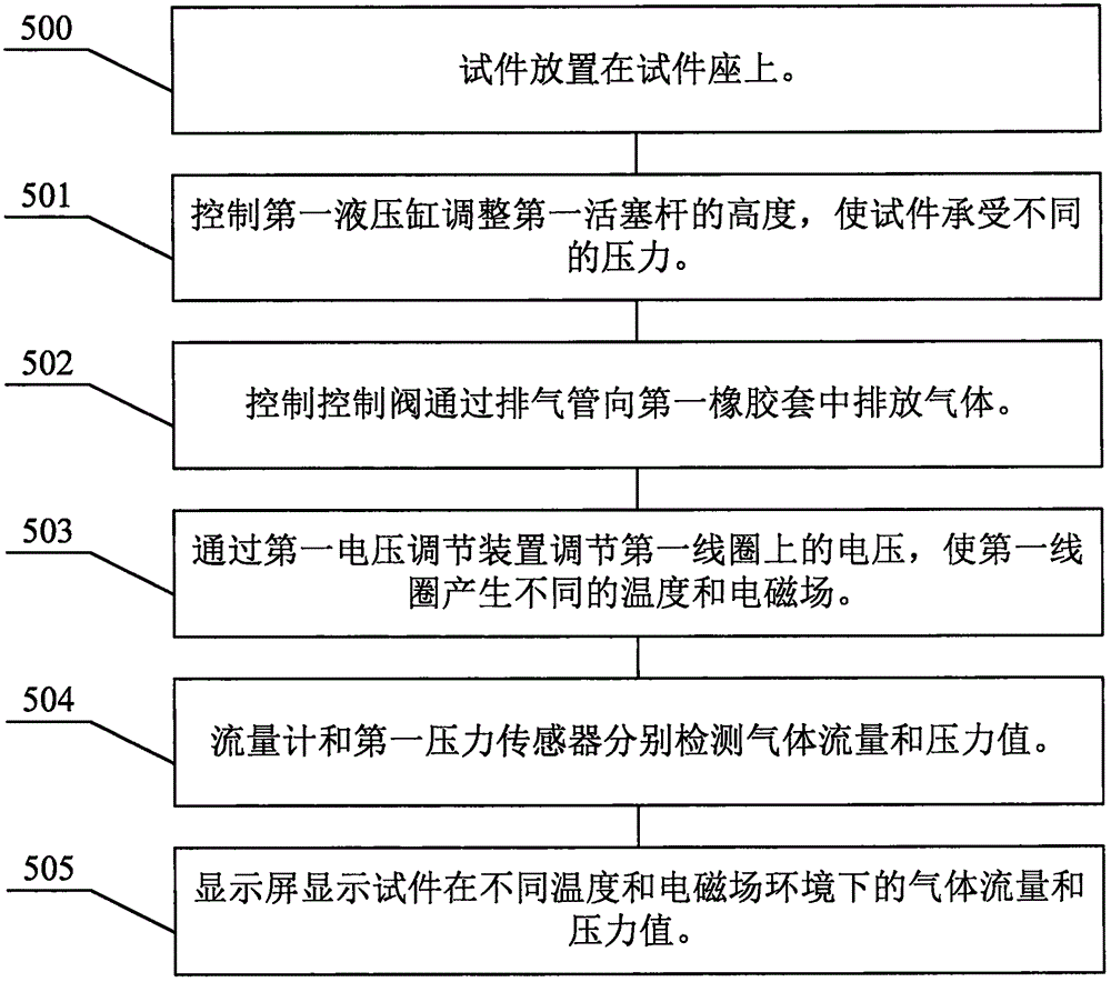 Multi-field coupling similar material characteristic test experiment method