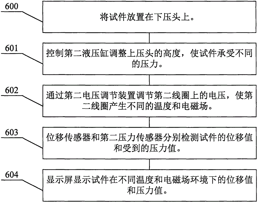 Multi-field coupling similar material characteristic test experiment method