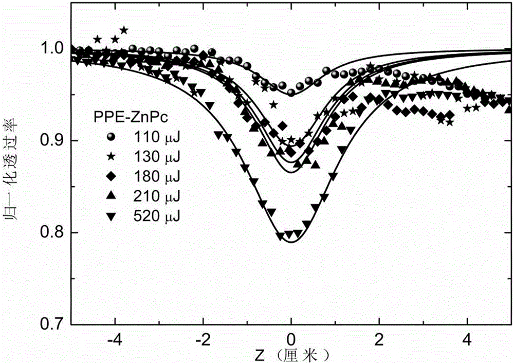 Poly-(phenylene vinylene)-phthalocyanine zinc polymer with optical limiting effect and its preparation method and application