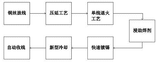 Production process of high-efficient multi-grid welding strip