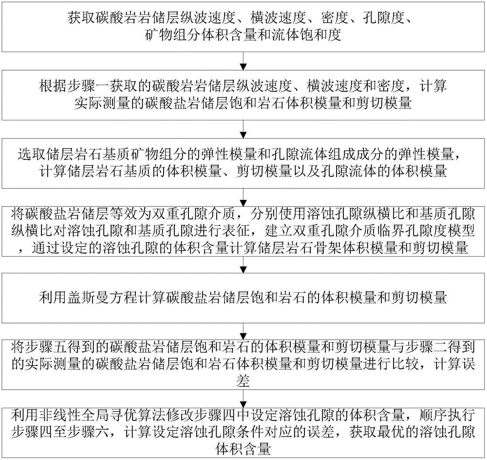 Method for predicting volume content of corrosion pores in carbonate reservoir