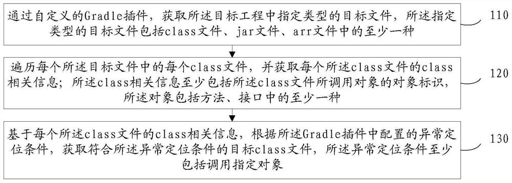 Abnormal positioning processing method and device, electronic equipment and storage medium