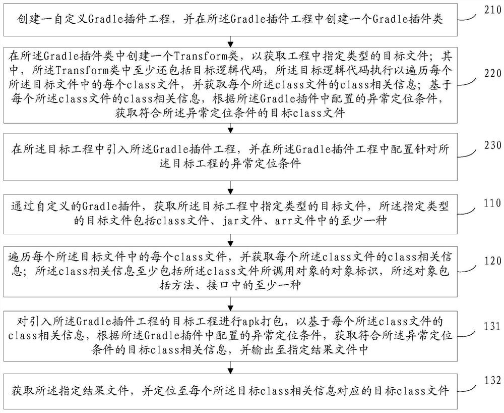 Abnormal positioning processing method and device, electronic equipment and storage medium