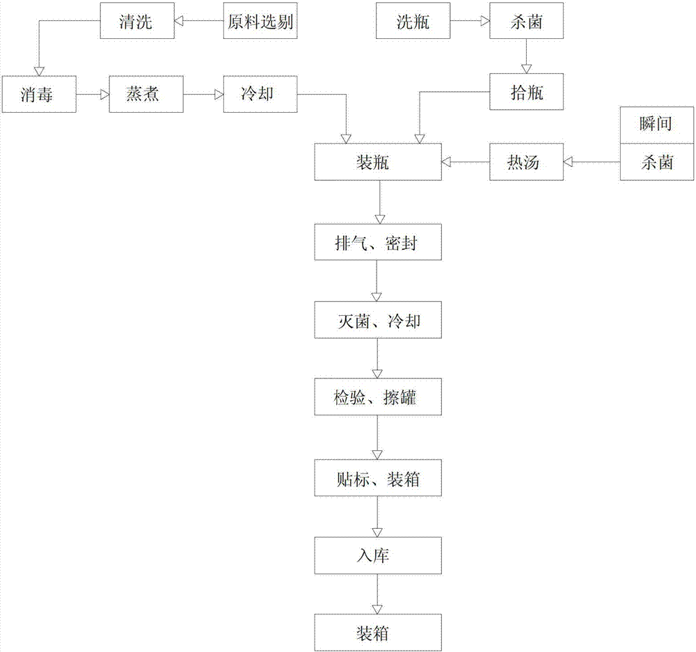 Production method of fructus physalis pubescens cans