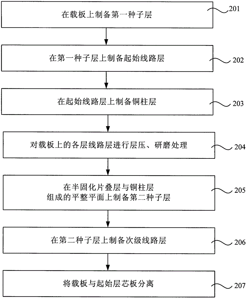 Starting Layer Core Method