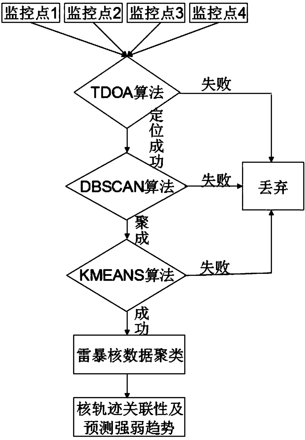 Thunderstorm kernel identification and tracing method based on hybrid clustering algorithm