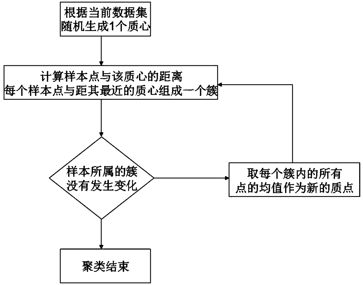 Thunderstorm kernel identification and tracing method based on hybrid clustering algorithm