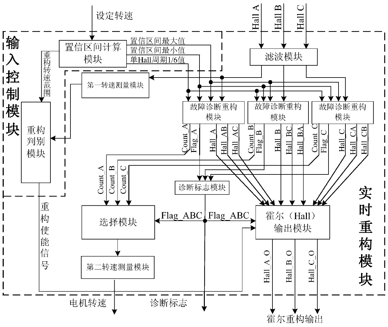 A brushless DC motor hall sensor real-time fault identification and reconstruction system and method