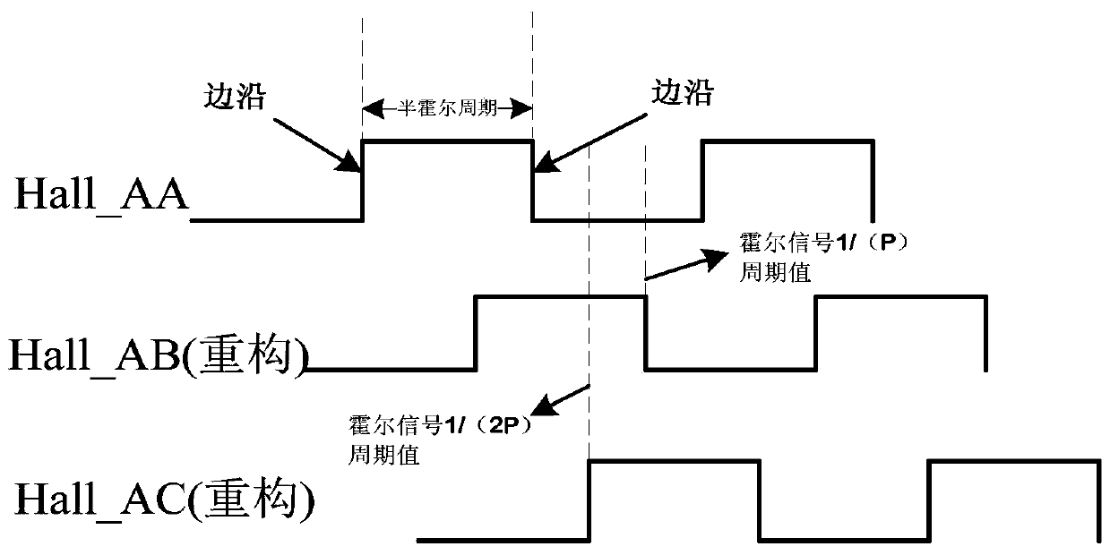 A brushless DC motor hall sensor real-time fault identification and reconstruction system and method