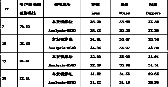 Dictionary learning algorithm based on sparse model analysis