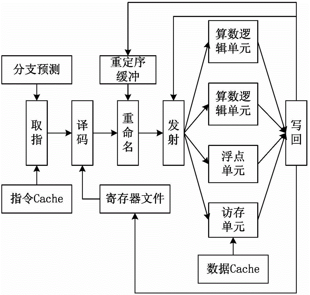 Microprocessor micro system structure parameter optimization method based on Petri network