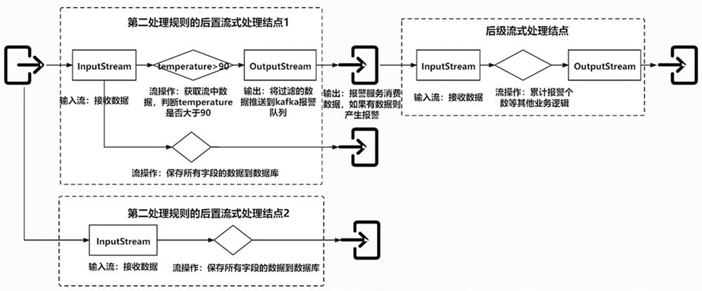 Internet of Things platform message processing method and system based on streaming processing