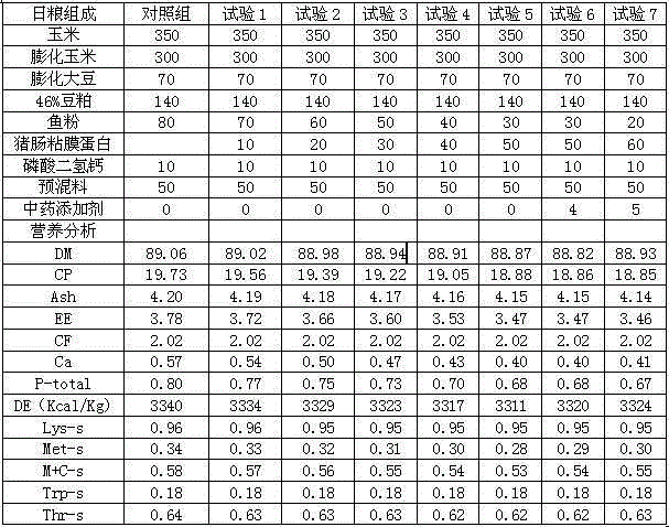 Pig intestine membrane protein-containing pigling mixed feed and preparation method thereof