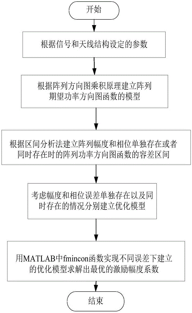 Optimizing method for processing signal errors of different array antennas