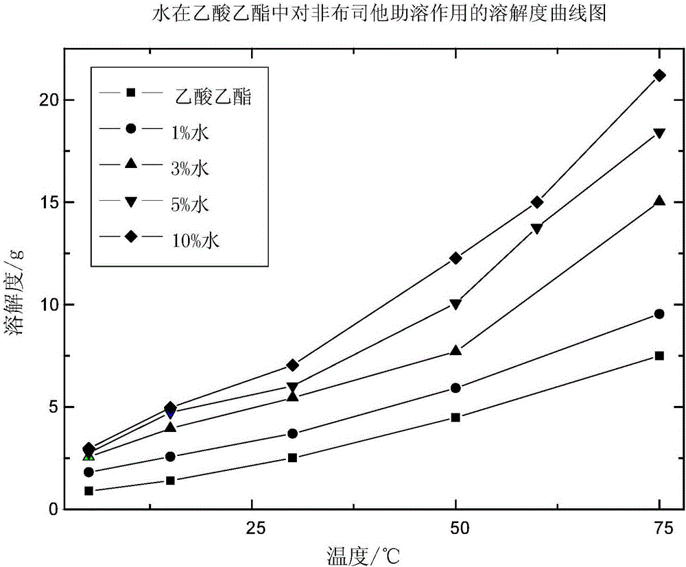 Method for preparing febuxostat G crystal form