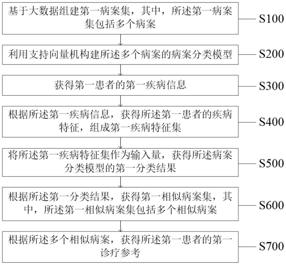 Medical record management method and system based on big data