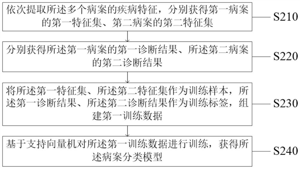 Medical record management method and system based on big data