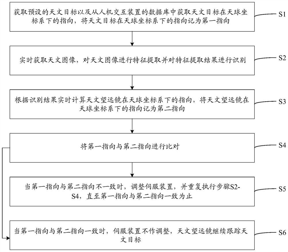 Method and device for automatically searching and tracking astronomical target by astronomical telescope