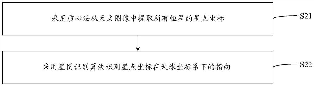 Method and device for automatically searching and tracking astronomical target by astronomical telescope