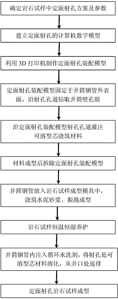 Preparation method of fixed perforation rock sample