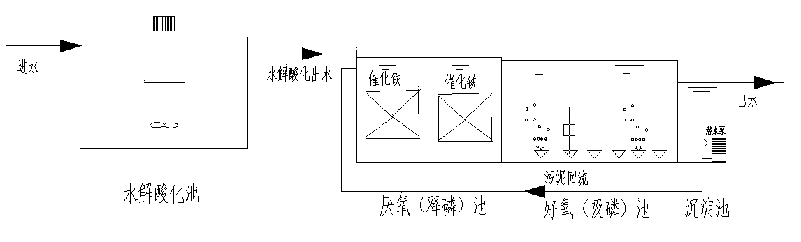 Hydrolytic acidification-catalyzed iron/anaerobic-aerobic biological dephosphorization coupling process