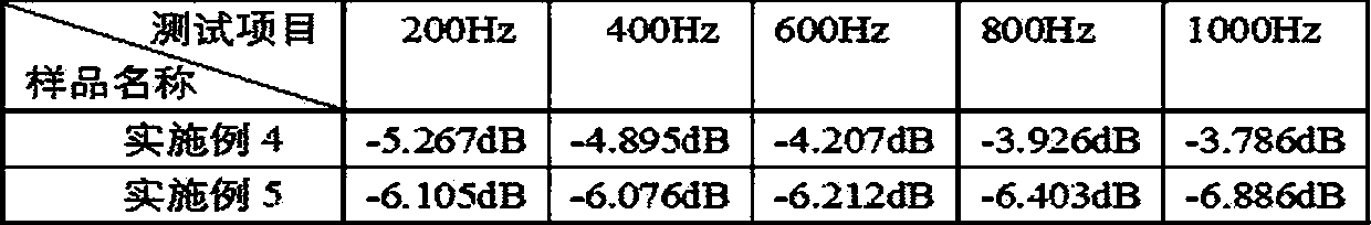 Composite film with heat conducting, wave absorbing and shielding three-in-one function and preparation method of composite film