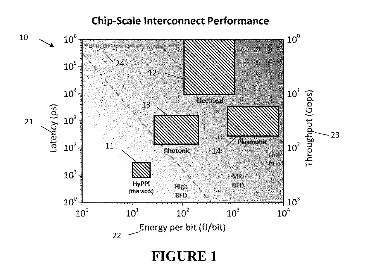 Hybrid photonic plasmonic interconnects (HyPPI) with intrinsic and extrinsic modulation options