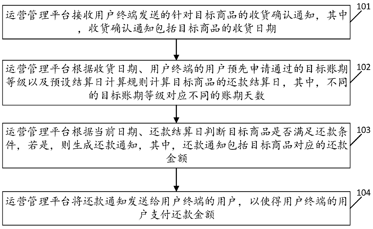 An account transaction settlement method and an operation management platform