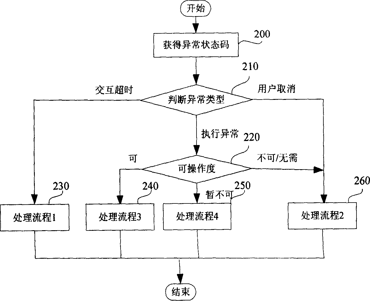 Method and apparatus for processing fault task in apparatus management