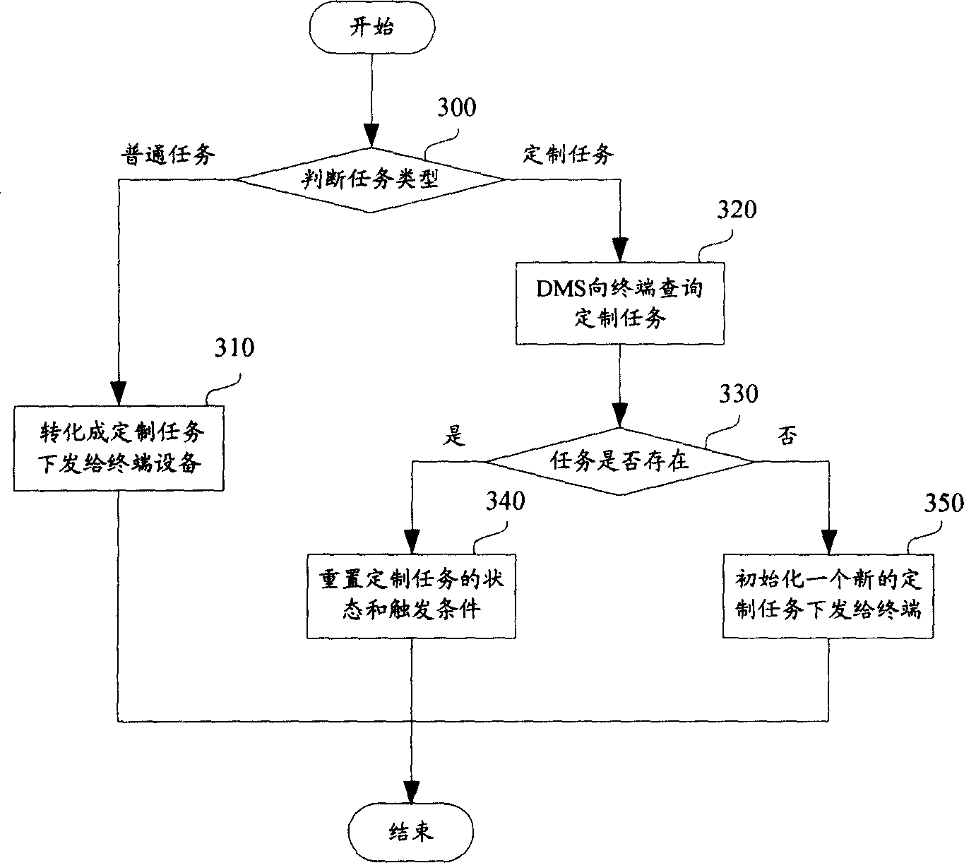 Method and apparatus for processing fault task in apparatus management