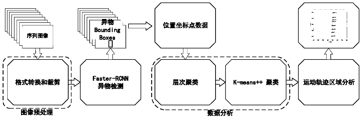 Deep neural network and clustering algorithm combined large infusion liquid medicine foreign matter target detection method